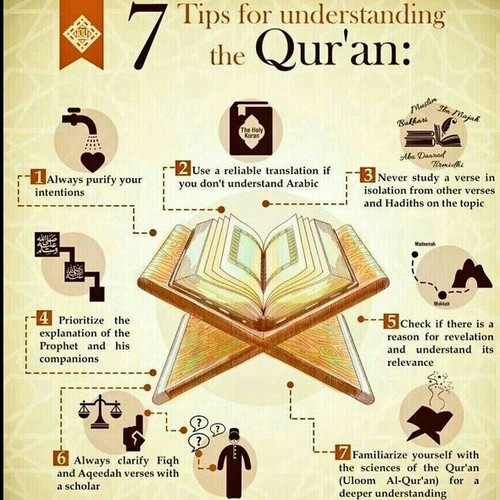 How to Understand the Quran 